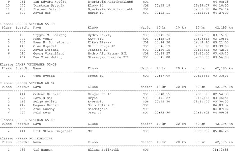 Solvang Hydro Karmøy NOR 00:45:36 02:17:26 03:15:50 2 440 Knut Vehus AAVV BIL NOR 00:45:18 02:18:45 03:19:51 3 476 Hans H.