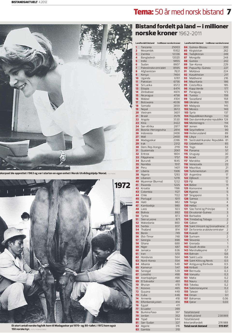 Et stort antall norske fagfolk kom til Madagaskar på 1970- og 80-tallet. I 1972 kom også 150 norske kyr.