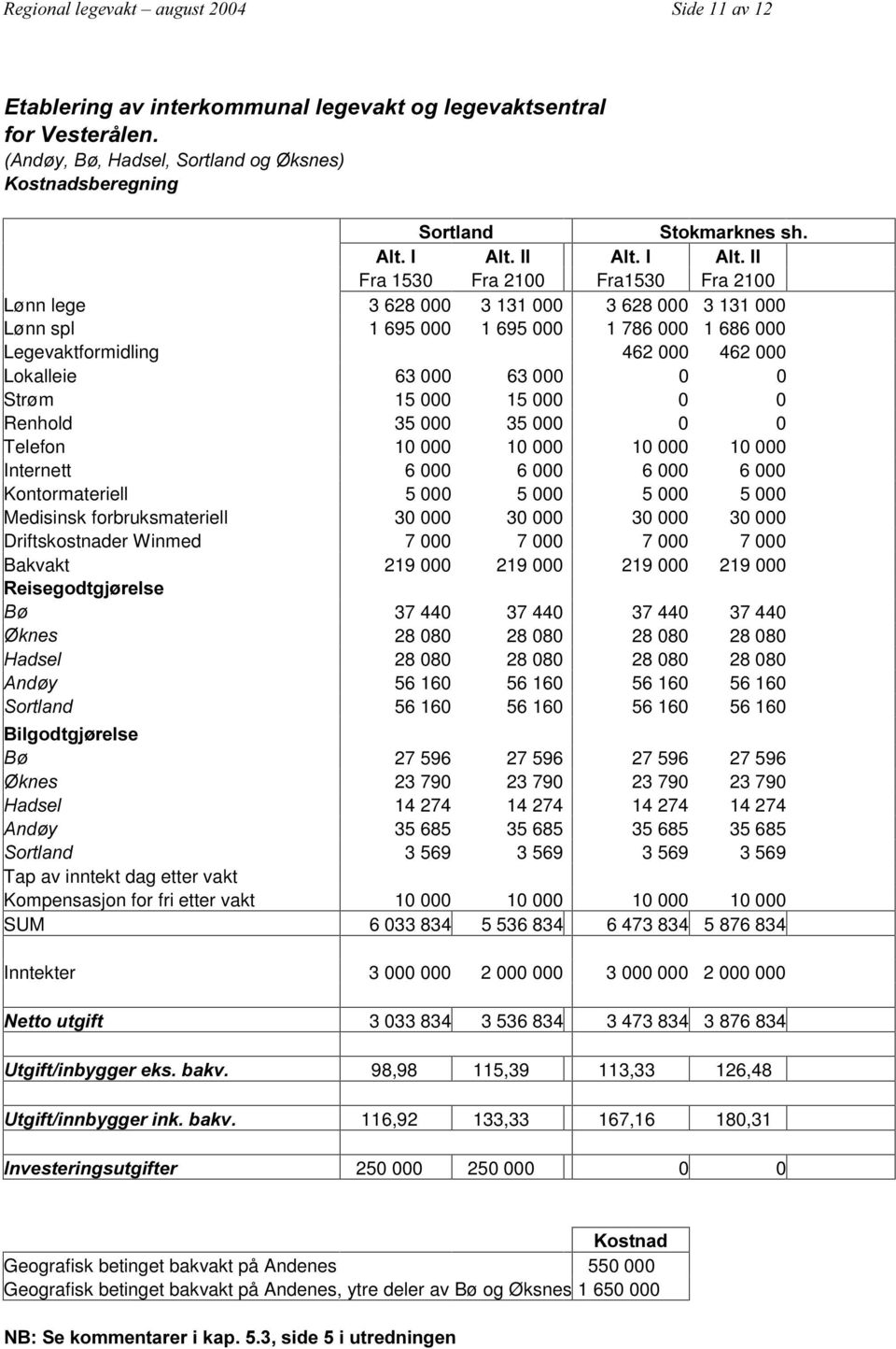 Legevaktformidling 462 000 462 000 Lokalleie 63 000 63 000 0 0 Strøm 15 000 15 000 0 0 Renhold 35 000 35 000 0 0 Telefon 10 000 10 000 10 000 10 000 Internett 6 000 6 000 6 000 6 000 Kontormateriell