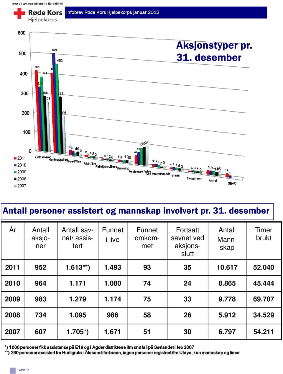 desember År Antall aksjoner Antall savnet/ assistert Funnet i live Funnet omkommet Fortsatt savnet ved