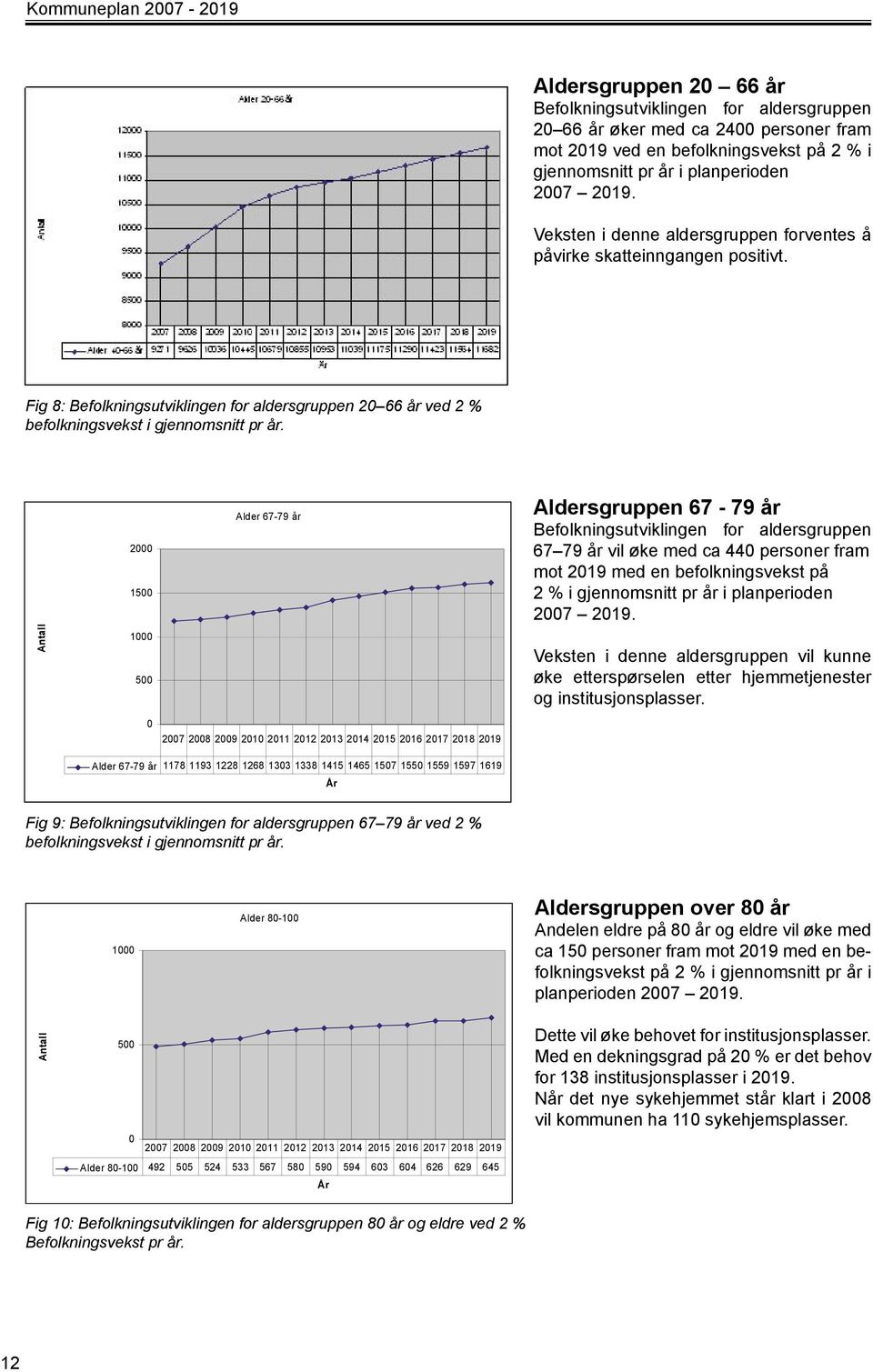 Aldersgruppen 67-79 år Aldersgruppen 67-79 år Antall Antall Alder 67-79 år Alder 67-79 år 2000 2000 1500 1500 1000 1000 500 500 0 0 2007 2008 2009 2010 2011 2012 2013 2014 2015 2016 2017 2018 2019