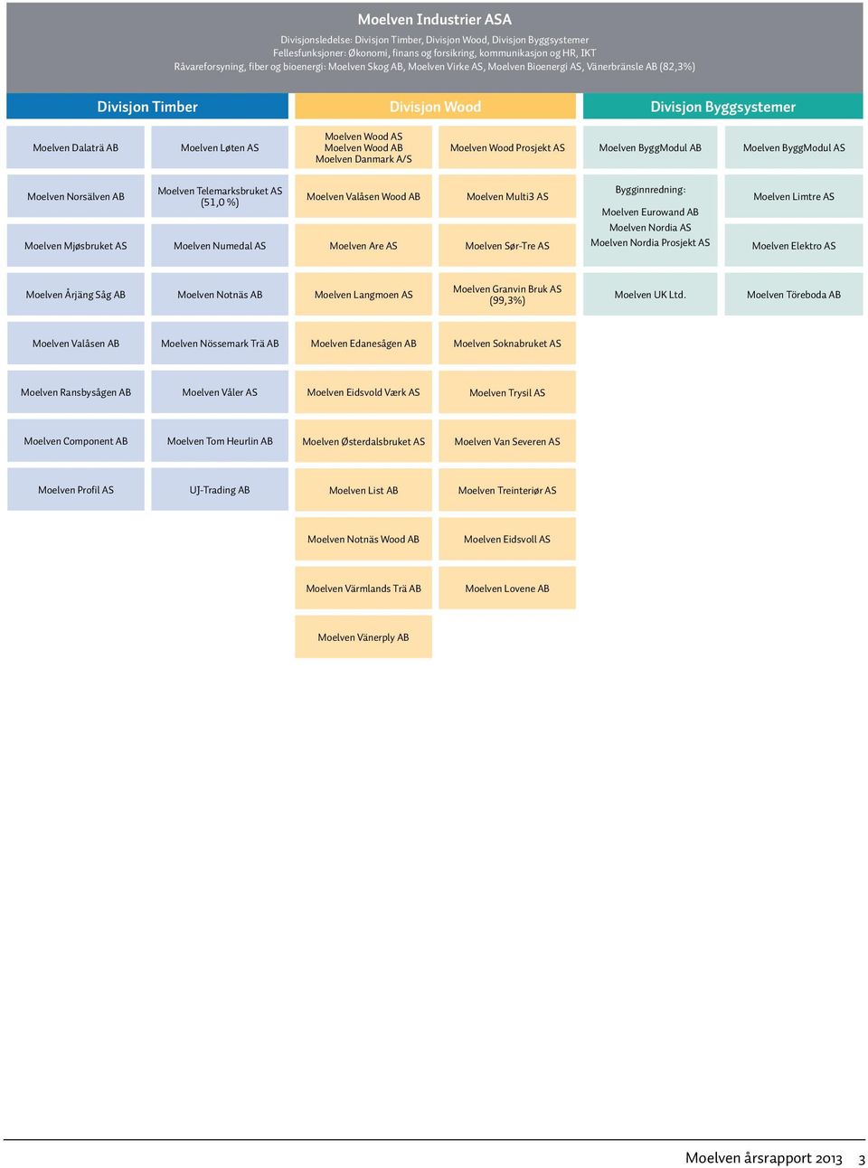Moelven Wood AB Moelven Danmark A/S Moelven Wood Prosjekt AS Moelven ByggModul AB Moelven ByggModul AS Moelven Norsälven AB Moelven Mjøsbruket AS Moelven Telemarksbruket AS (51,0 %) Moelven Numedal