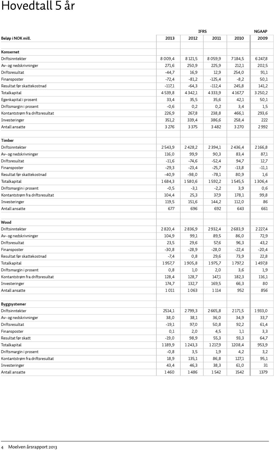 Finansposter -72,4-81,2-125,4-8,2 50,1 Resultat før skattekostnad -117,1-64,3-112,4 245,8 141,2 Totalkapital 4 539,8 4 342,1 4 333,9 4 167,7 3 250,2 Egenkapital i prosent 33,4 35,5 35,6 42,1 50,1