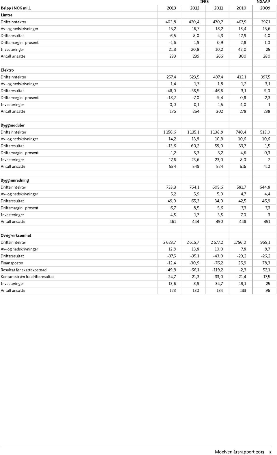 2,8 1,0 Investeringer 21,3 20,8 10,2 42,0 25 Antall ansatte 239 239 266 300 280 Elektro Driftsinntekter 257,4 523,5 497,4 412,1 397,5 Av- og nedskrivninger 1,4 1,7 1,8 1,2 3,1 Driftsresultat