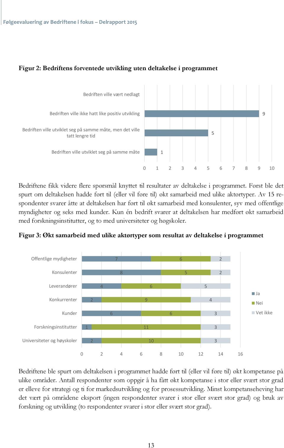 deltakelse i programmet. Først ble det spurt om deltakelsen hadde ført til (eller vil føre til) økt samarbeid med ulike aktørtyper.