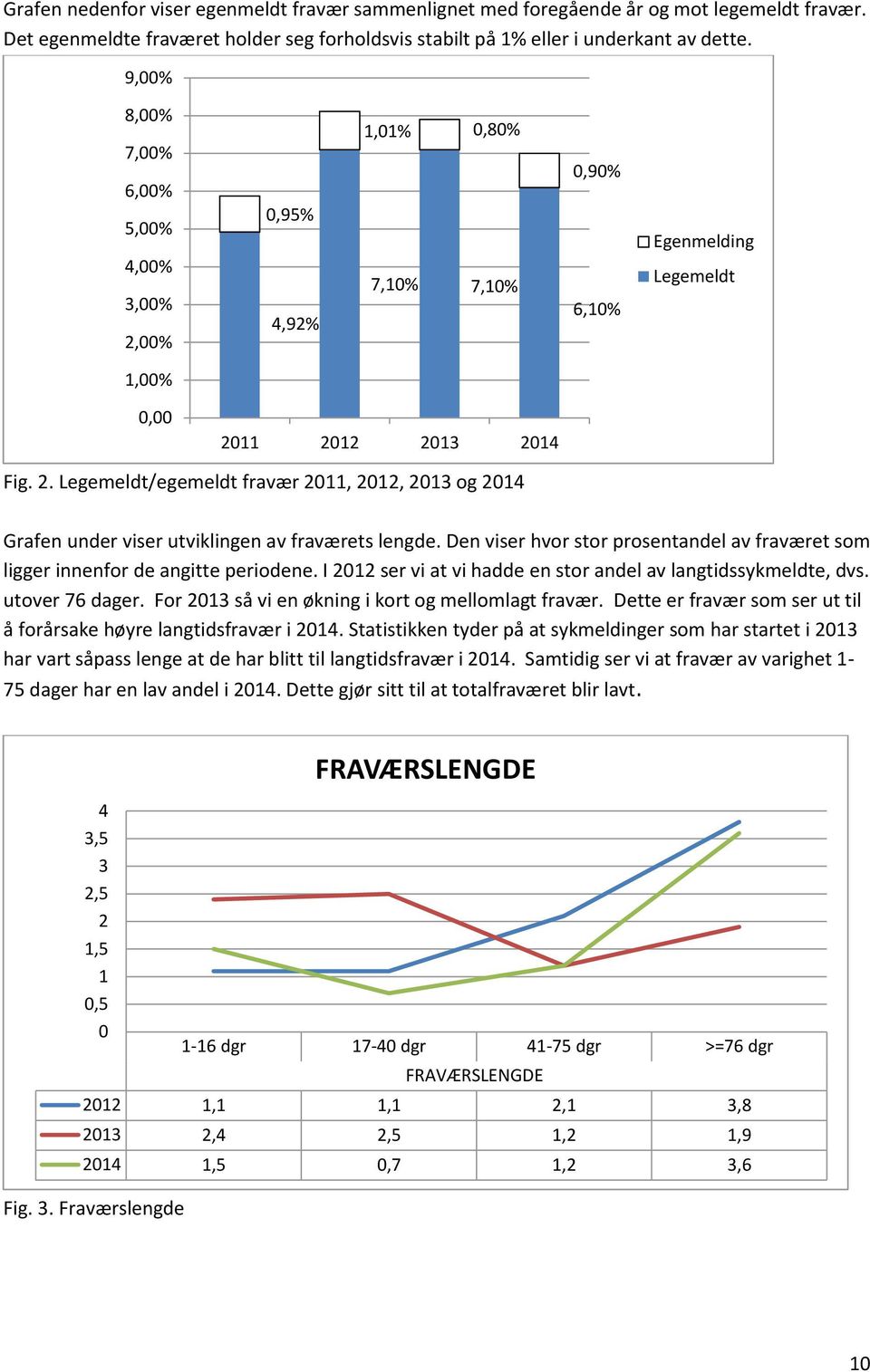 Den viser hvor stor prosentandel av fraværet som ligger innenfor de angitte periodene. I 2012 ser vi at vi hadde en stor andel av langtidssykmeldte, dvs. utover 76 dager.