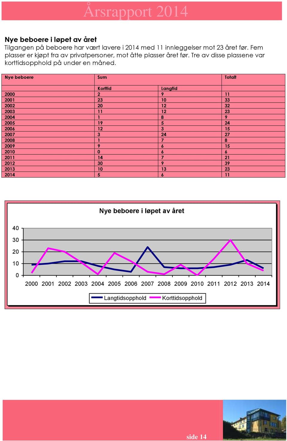 Nye beboere Sum Totalt Korttid Langtid 2000 2 9 11 2001 23 10 33 2002 20 12 32 2003 11 12 23 2004 1 8 9 2005 19 5 24 2006 12 3 15 2007 3 24 27 2008 1 7 8