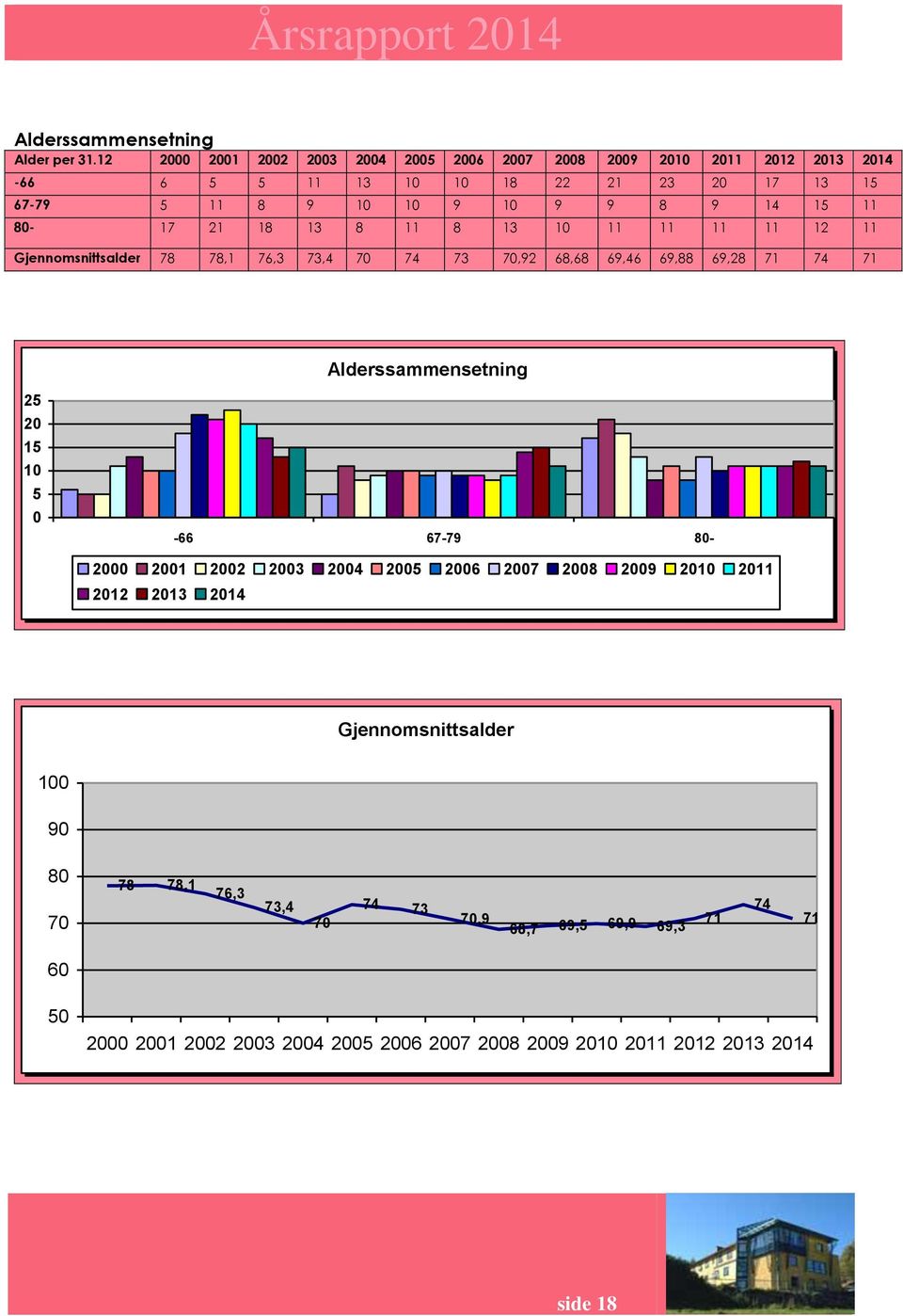 14 15 11 80-17 21 18 13 8 11 8 13 10 11 11 11 11 12 11 Gjennomsnittsalder 78 78,1 76,3 73,4 70 74 73 70,92 68,68 69,46 69,88 69,28 71 74 71