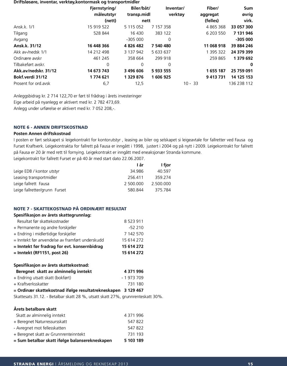 Tilbakeført avskr. 0 0 0 0 Akk.av/nedskr. 31/12 14 673 743 3 496 606 5 933 555 1 655 187 25 759 091 Bokf.verdi 31/12 1 774 621 1 329 876 1 606 925 9 413 731 14 125 153 Prosent for ord.