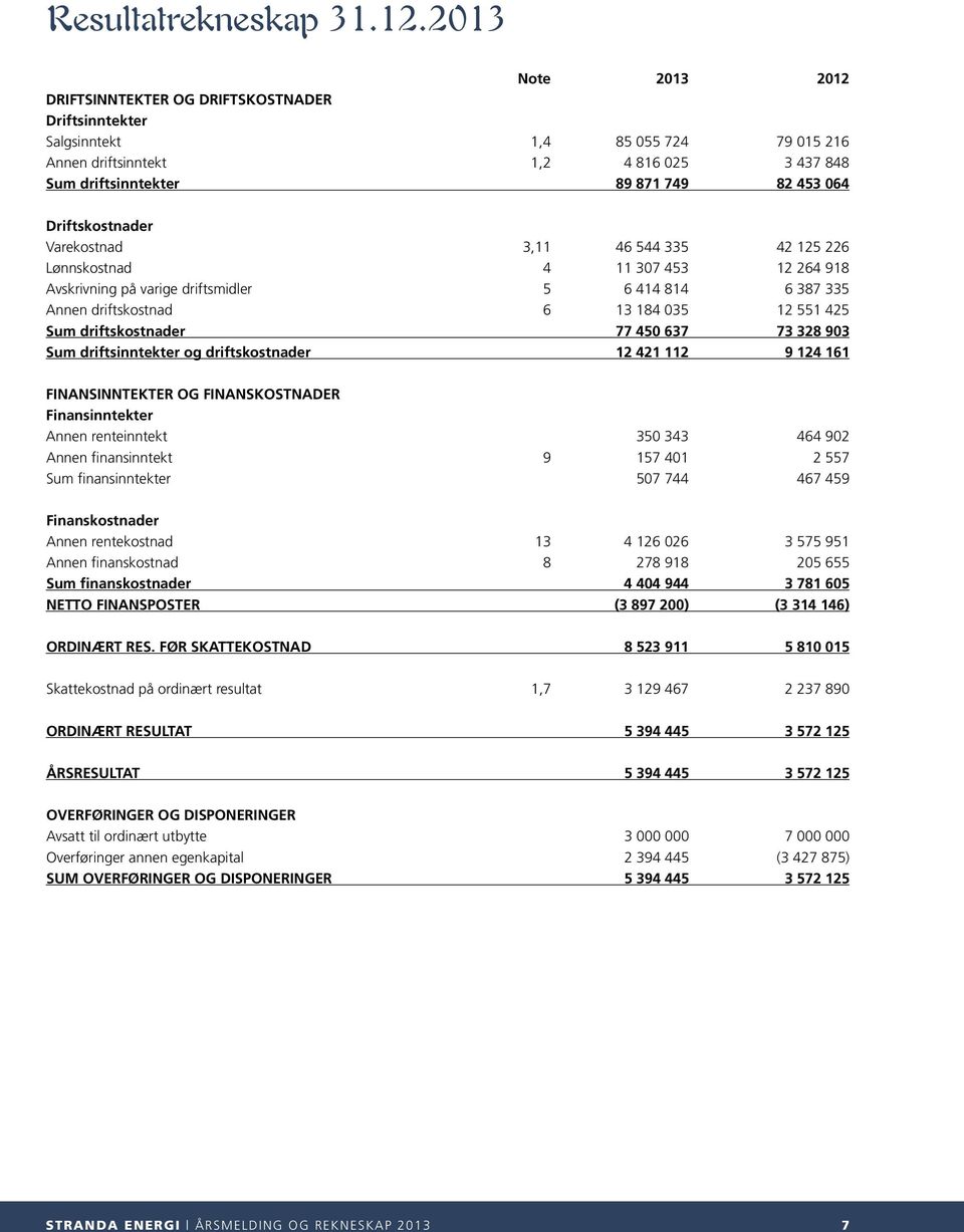 Driftskostnader Varekostnad 3,11 46 544 335 42 125 226 Lønnskostnad 4 11 307 453 12 264 918 Avskrivning på varige driftsmidler 5 6 414 814 6 387 335 Annen driftskostnad 6 13 184 035 12 551 425 Sum