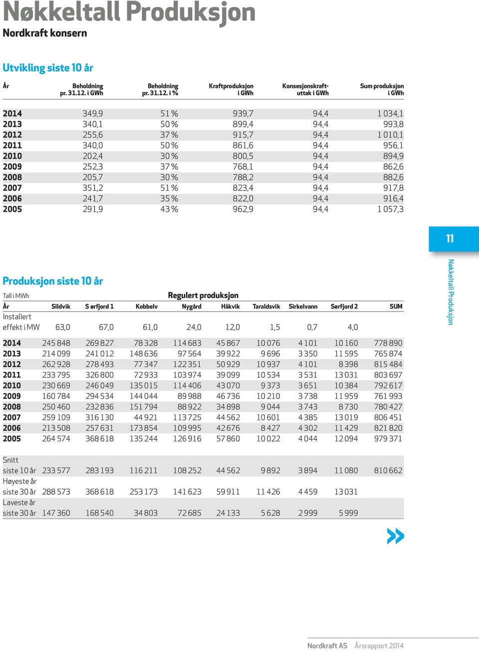 i % i GWh uttak i GWh i GWh 2014 349,9 51 % 939,7 94,4 1 034,1 2013 340,1 50 % 899,4 94,4 993,8 2012 255,6 37 % 915,7 94,4 1 010,1 2011 340,0 50 % 861,6 94,4 956,1 2010 202,4 30 % 800,5 94,4 894,9