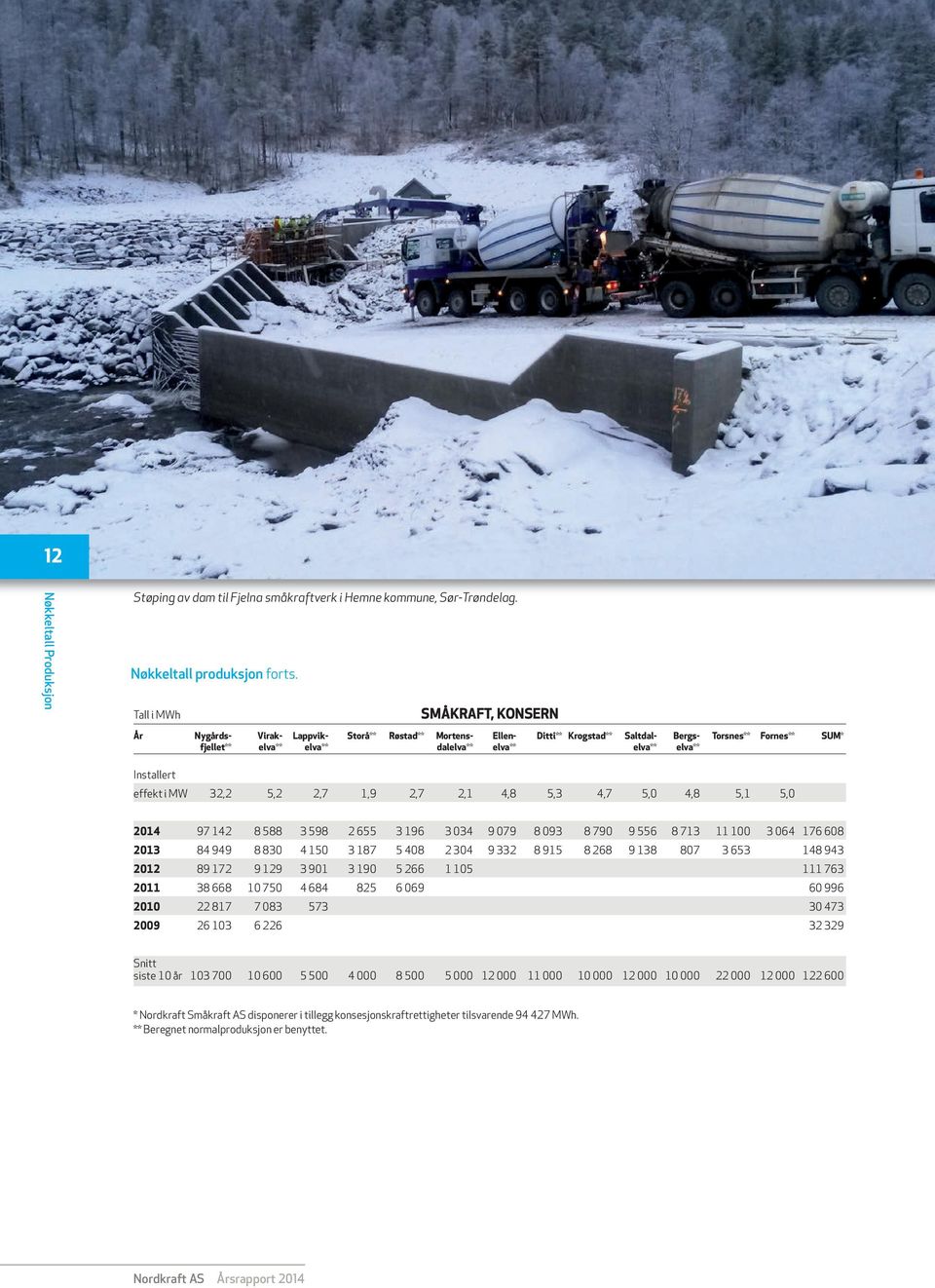 elva** Installert effekt i MW 32,2 5,2 2,7 1,9 2,7 2,1 4,8 5,3 4,7 5,0 4,8 5,1 5,0 2014 97 142 8 588 3 598 2 655 3 196 3 034 9 079 8 093 8 790 9 556 8 713 11 100 3 064 176 608 2013 84 949 8 830 4 150