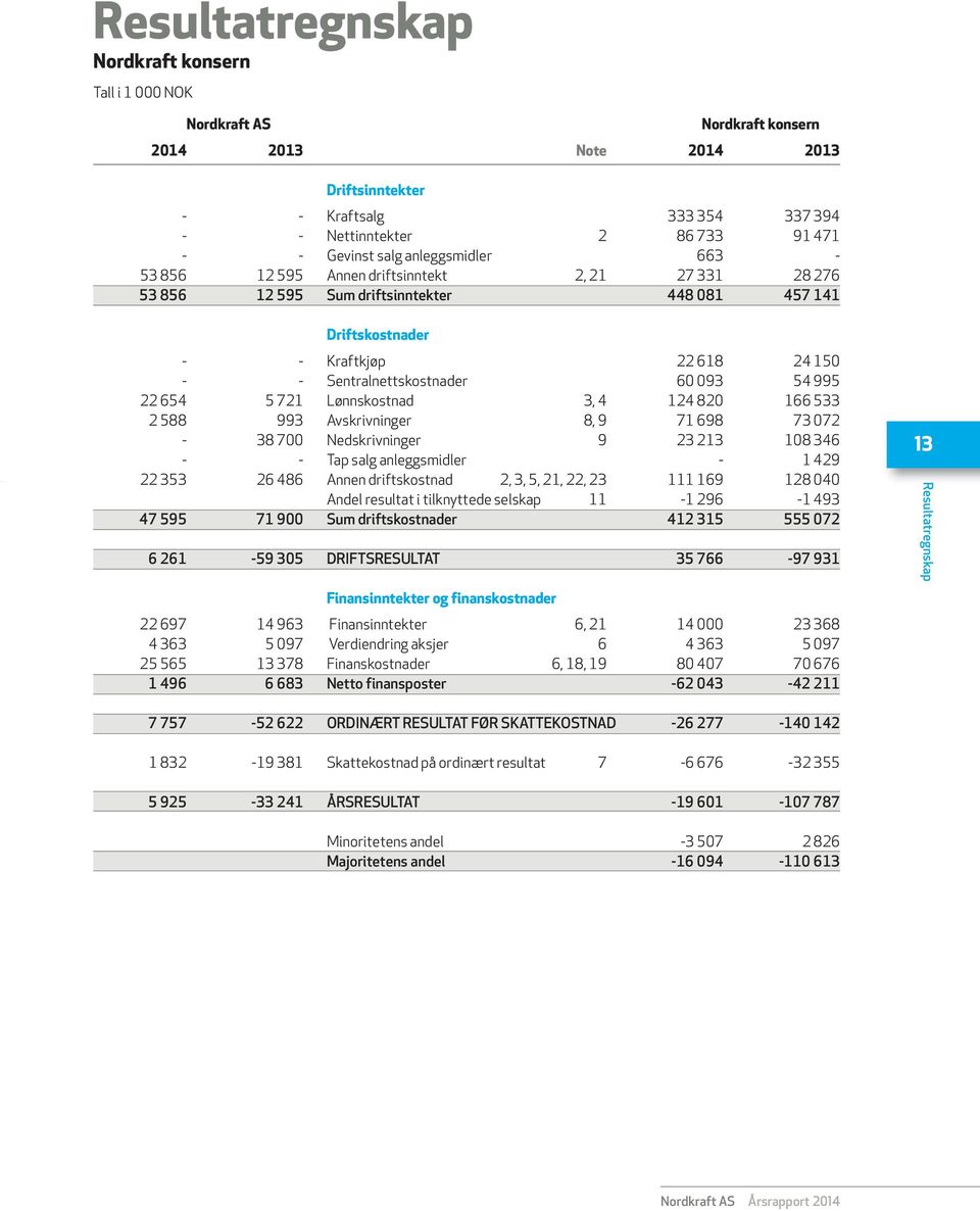 Lønnskostnad 3, 4 124 820 166 533 2 588 993 Avskrivninger 8, 9 71 698 73 072-38 700 Nedskrivninger 9 23 213 108 346 - - Tap salg anleggsmidler - 1 429 22 353 26 486 Annen driftskostnad 2, 3, 5, 21,