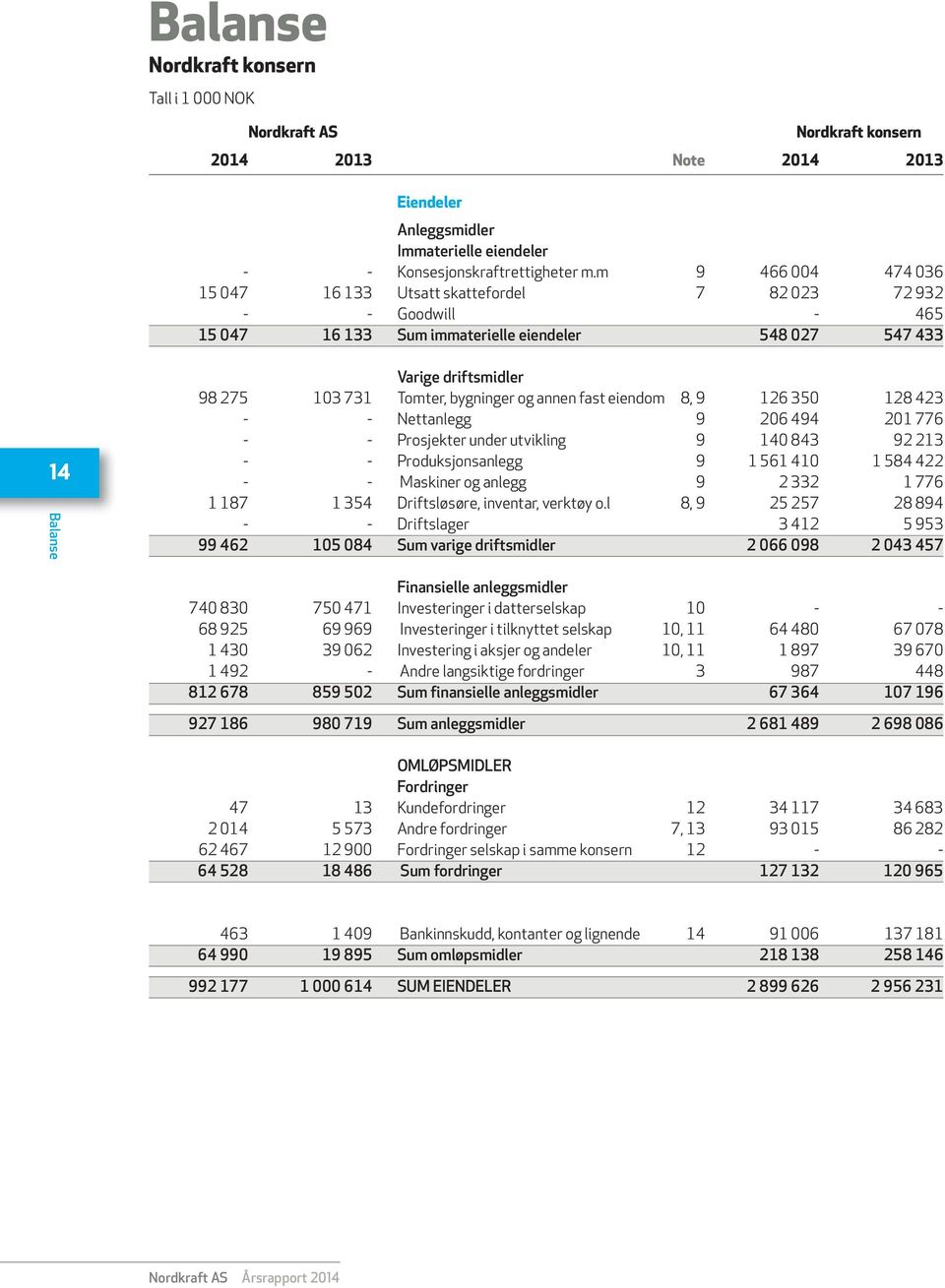 bygninger og annen fast eiendom 8, 9 126 350 128 423 - - Nettanlegg 9 206 494 201 776 - - Prosjekter under utvikling 9 140 843 92 213 - - Produksjonsanlegg 9 1 561 410 1 584 422 - - Maskiner og