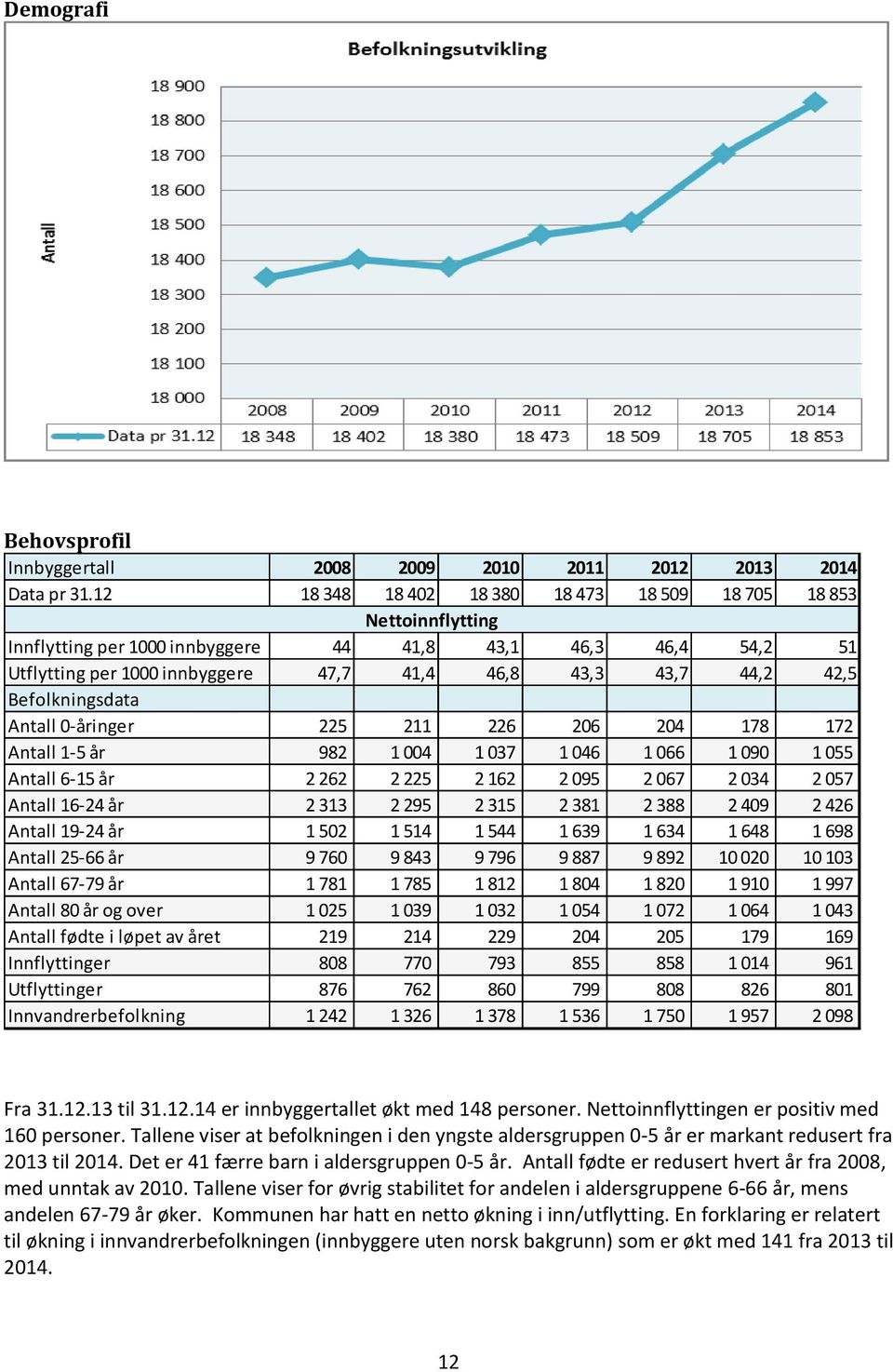 Befolkningsdata Antall 0-åringer 225 211 226 206 204 178 172 Antall 1-5 år 982 1 004 1 037 1 046 1 066 1 090 1 055 Antall 6-15 år 2 262 2 225 2 162 2 095 2 067 2 034 2 057 Antall 16-24 år 2 313 2 295