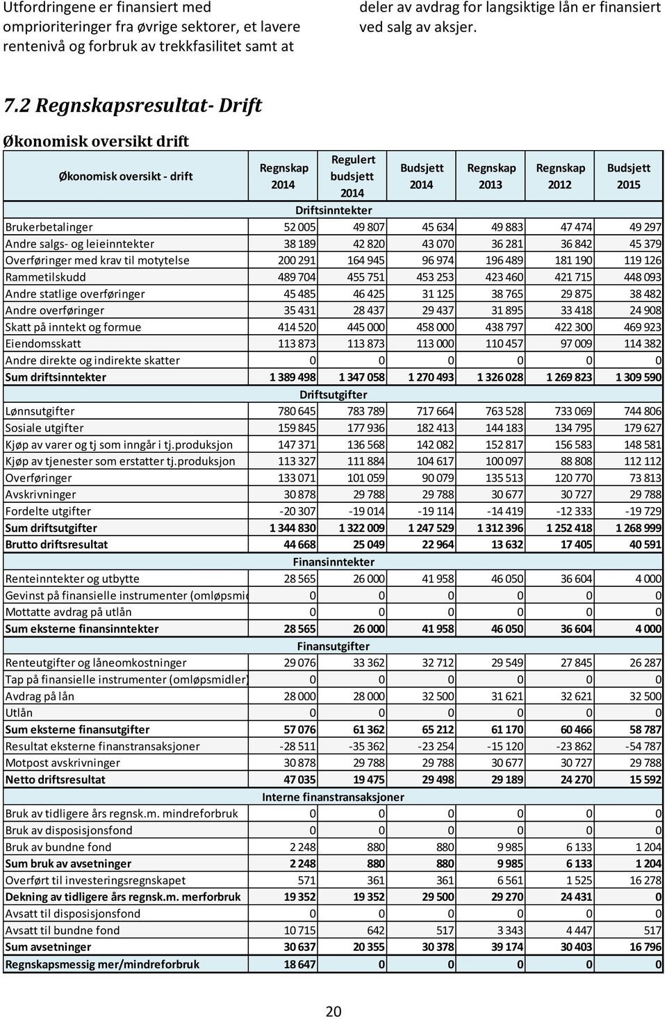 005 49 807 45 634 49 883 47 474 49 297 Andre salgs- og leieinntekter 38 189 42 820 43 070 36 281 36 842 45 379 Overføringer med krav til motytelse 200 291 164 945 96 974 196 489 181 190 119 126