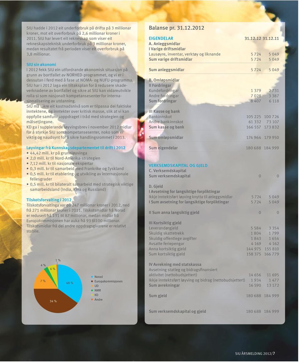 SIU sin økonomi I 2012 fekk SIU ein utfordrande økonomisk situasjon på grunn av bortfallet av NORHED-programmet, og vi er i dessutan i ferd med å fase ut NOMA- og NUFU-programma.