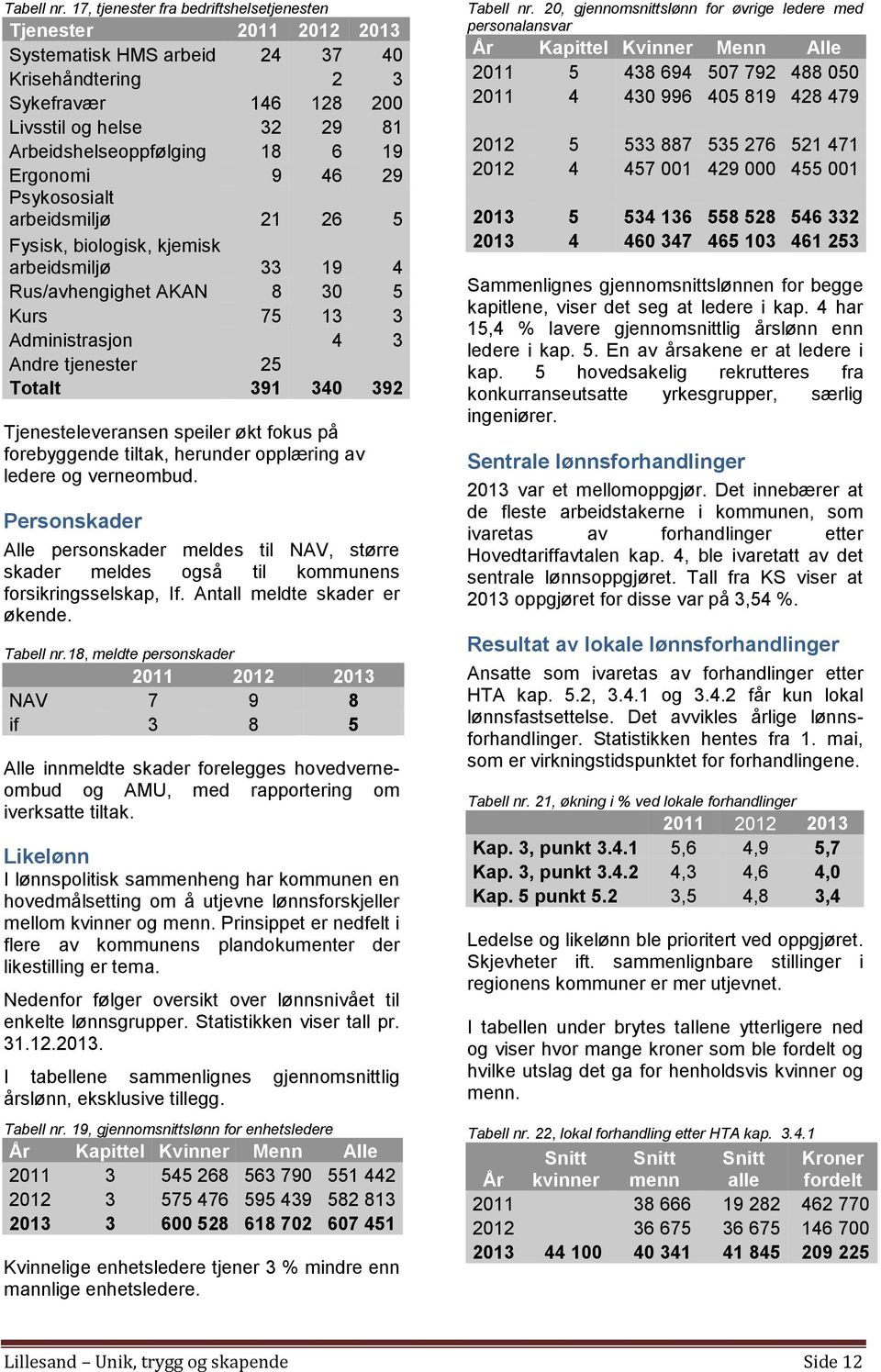 Ergonomi 9 46 29 Psykososialt arbeidsmiljø 21 26 5 Fysisk, biologisk, kjemisk arbeidsmiljø 33 19 4 Rus/avhengighet AKAN 8 30 5 Kurs 75 13 3 Administrasjon 4 3 Andre tjenester 25 Totalt 391 340 392