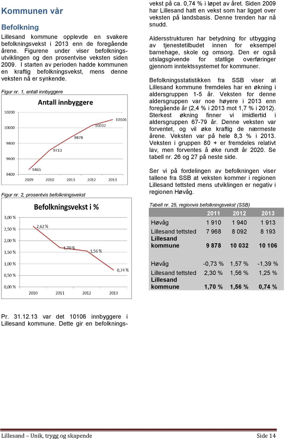 13 var det 10106 innbyggere i Lillesand kommune. Dette gir en befolkningsvekst på ca. 0,74 % i løpet av året. Siden 2009 har Lillesand hatt en vekst som har ligget over veksten på landsbasis.