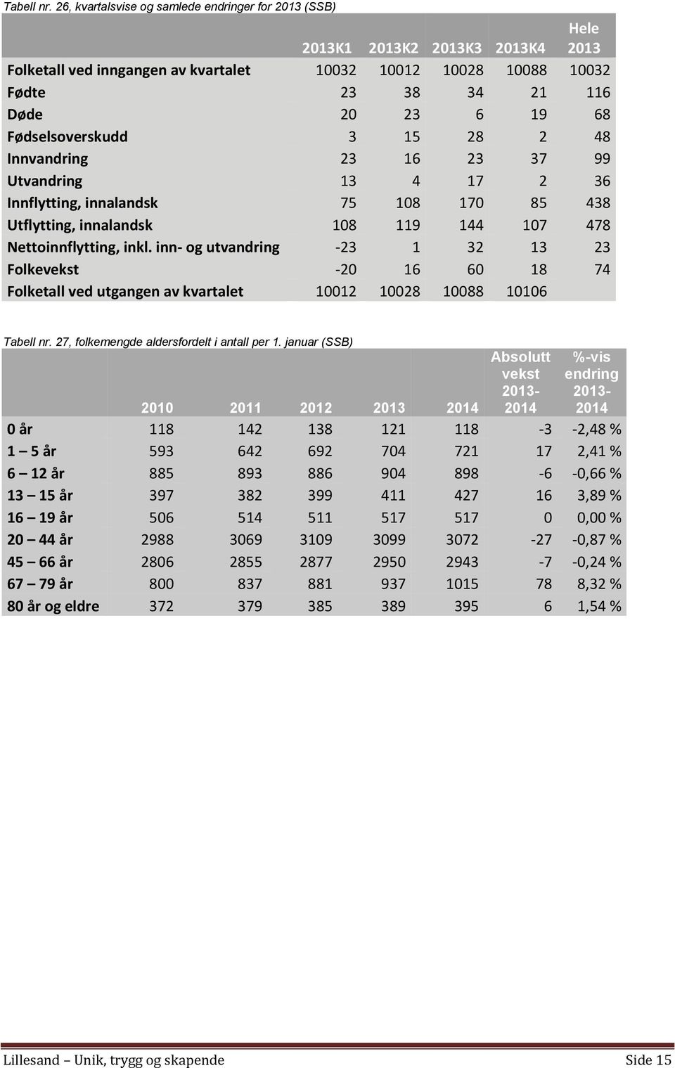 Fødselsoverskudd 3 15 28 2 48 Innvandring 23 16 23 37 99 Utvandring 13 4 17 2 36 Innflytting, innalandsk 75 108 170 85 438 Utflytting, innalandsk 108 119 144 107 478 Nettoinnflytting, inkl.