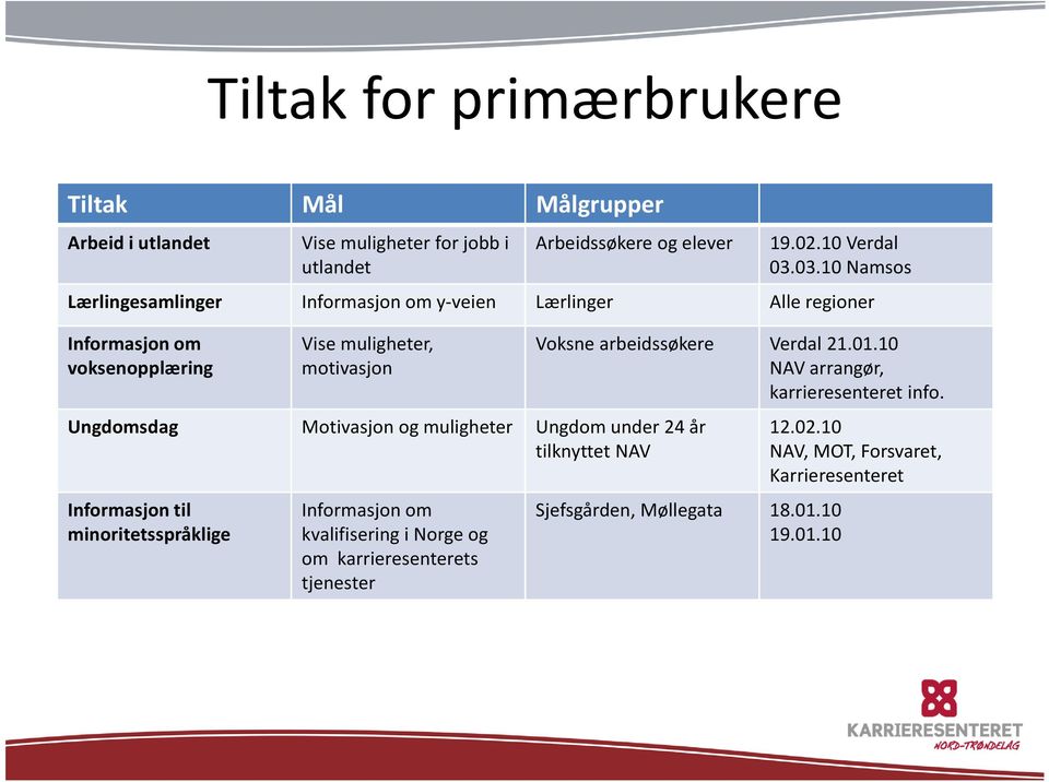 minoritetsspråklige Vise muligheter, motivasjon Motivasjon og muligheter Ungdom under 24 år tilknyttet NAV Informasjon om kvalifisering i Norge og om