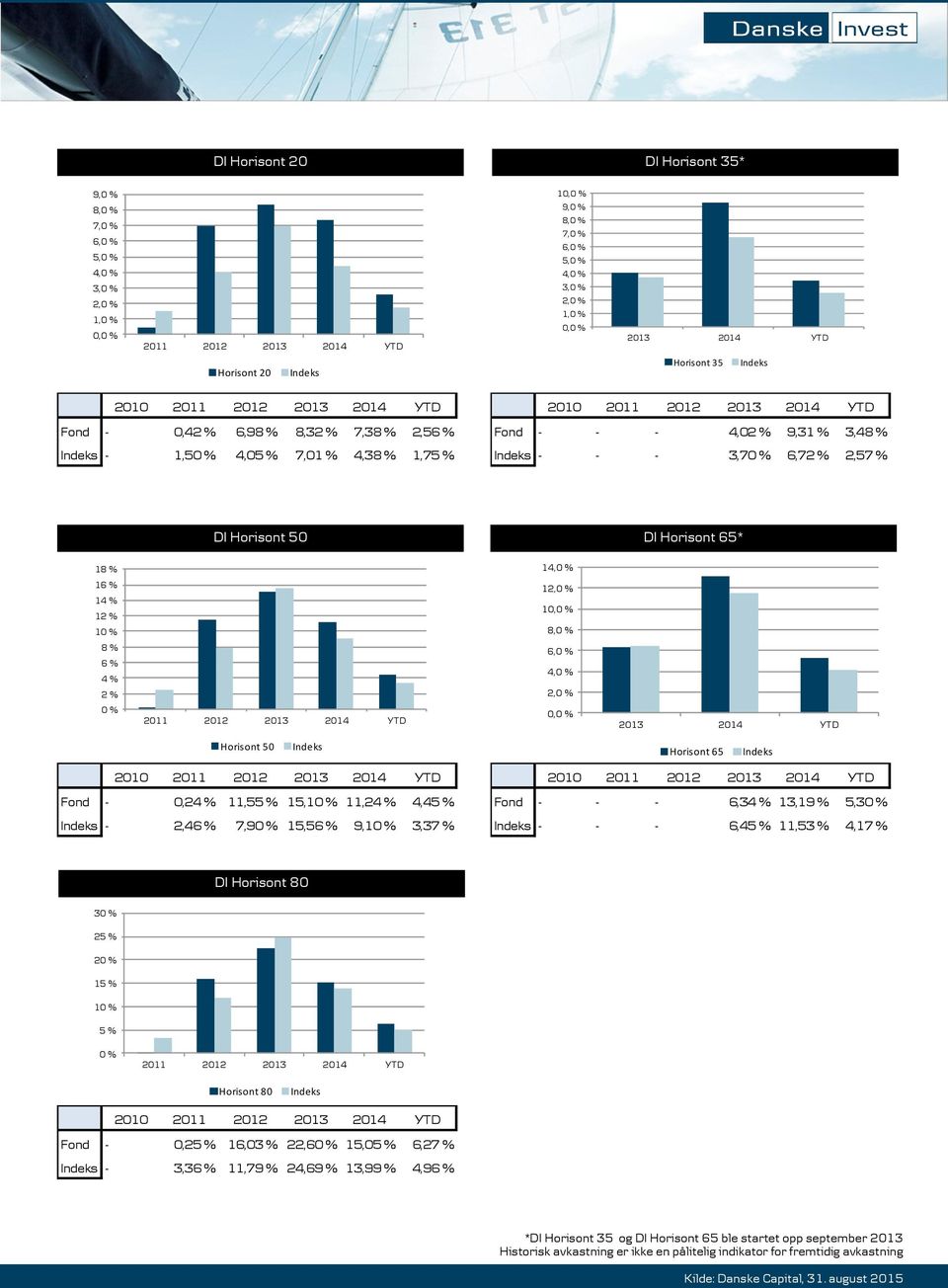 Horisont 50 Horisont 65 Fond - 0,24 % 11,55 % 15,10 % 11,24 % 4,45 % - 2,46 % 7,90 % 15,56 % 9,10 % 3,37 % Fond - - - 6,34 % 13,19 % 5,30 % - - - 6,45 % 11,53 % 4,17 % DI Horisont 80 30 % 25 % 20 %