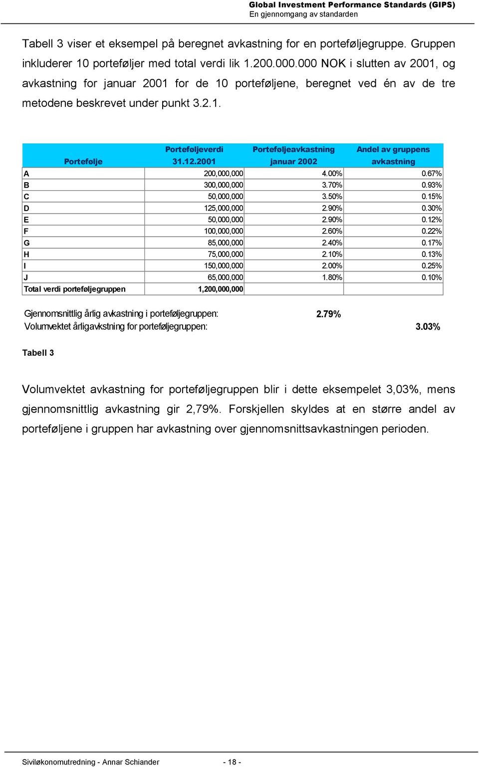 2001 Porteføljeavkastning januar 2002 Andel av gruppens avkastning A 200,000,000 4.00% 0.67% B 300,000,000 3.70% 0.93% C 50,000,000 3.50% 0.15% D 125,000,000 2.90% 0.30% E 50,000,000 2.90% 0.12% F 100,000,000 2.