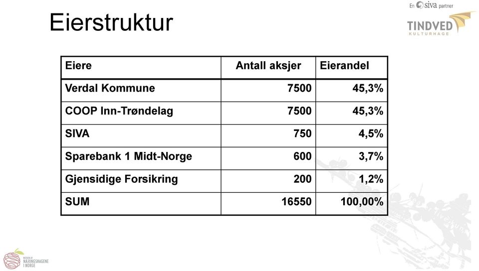 7500 45,3% SIVA 750 4,5% Sparebank 1 Midt-Norge