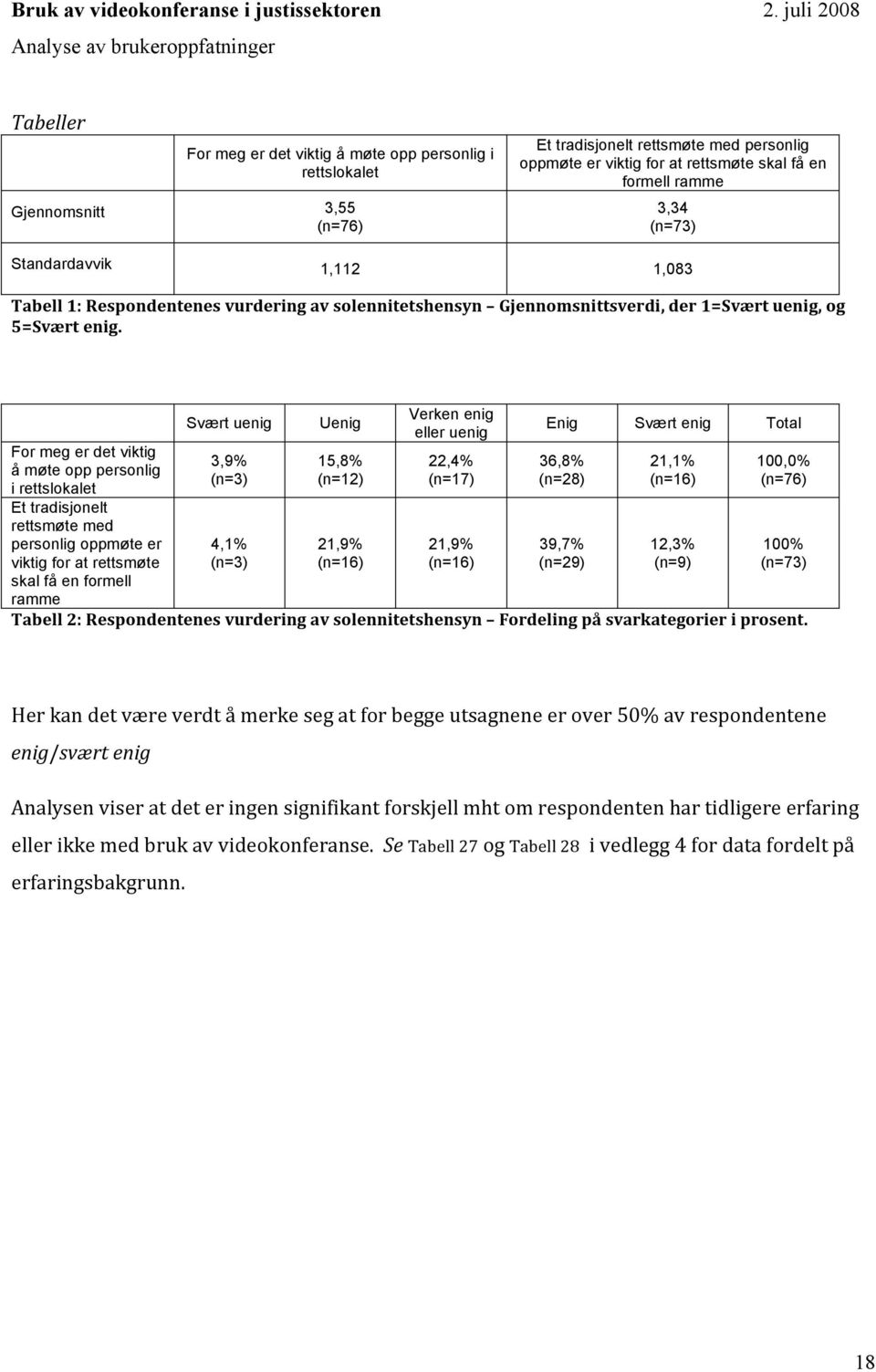 For meg er det viktig å møte opp personlig i rettslokalet Et tradisjonelt rettsmøte med personlig oppmøte er viktig for at rettsmøte skal få en formell ramme Svært uenig 3,9% 4,1% Uenig 15,8% (n=12)