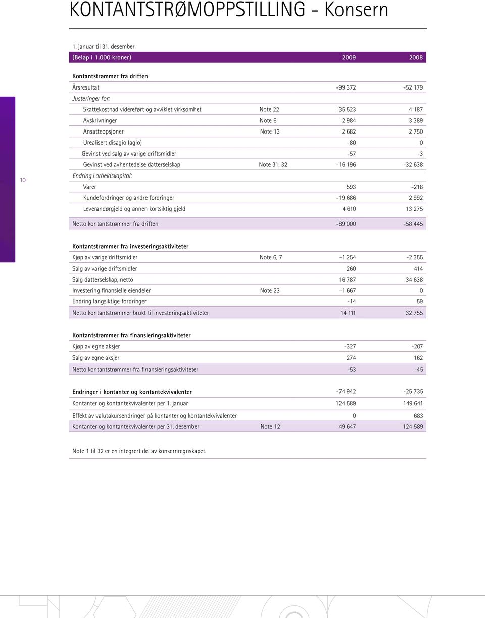 Ansatteopsjoner Note 13 2 682 2 750 Urealisert disagio (agio) -80 0 Gevinst ved salg av varige driftsmidler -57-3 Gevinst ved avhentedelse datterselskap Note 31, 32-16 196-32 638 Endring i