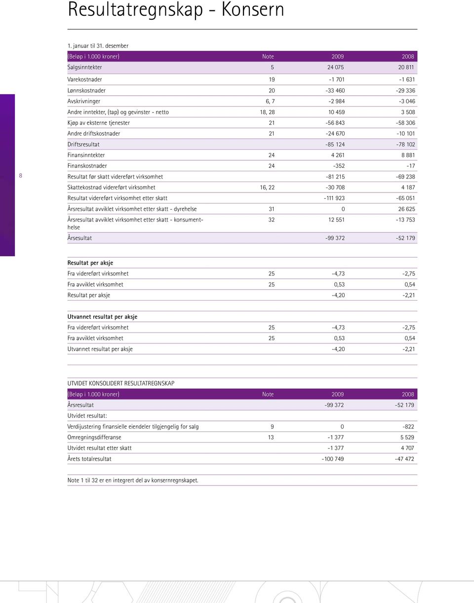 28 10 459 3 508 Kjøp av eksterne tjenester 21-56 843-58 306 Andre driftskostnader 21-24 670-10 101 Driftsresultat -85 124-78 102 Finansinntekter 24 4 261 8 881 Finanskostnader 24-352 -17 Resultat før