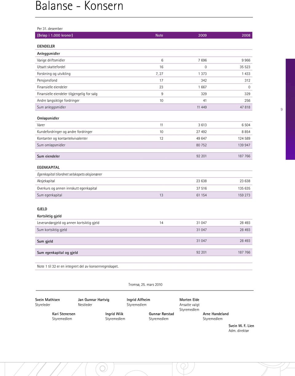 eiendeler 23 1 667 0 Finansielle eiendeler tilgjengelig for salg 9 329 329 Andre langsiktige fordringer 10 41 256 Sum anleggsmidler 11 449 47 818 9 Omløpsmidler Varer 11 3 613 6 504 Kundefordringer