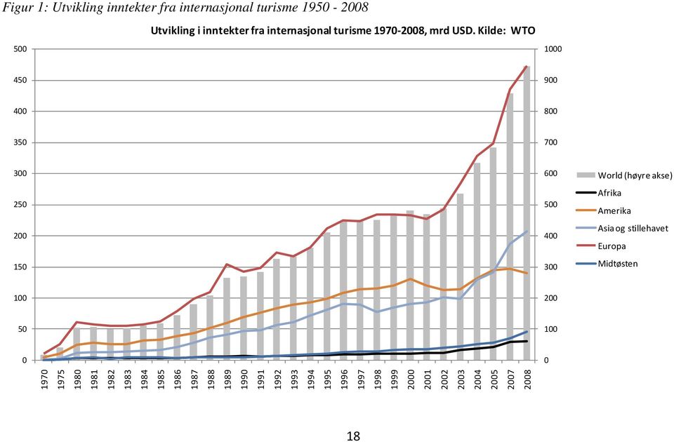 Kilde: WTO 500 1000 450 900 400 800 350 700 300 250 200 150 600 500 400 300 World (høyre akse) Afrika Amerika