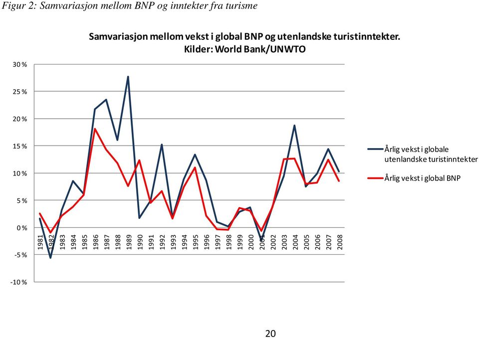 Kilder: World Bank/UNWTO 25 % 20 % 15 % 10 % Årlig vekst i globale utenlandske turistinntekter Årlig