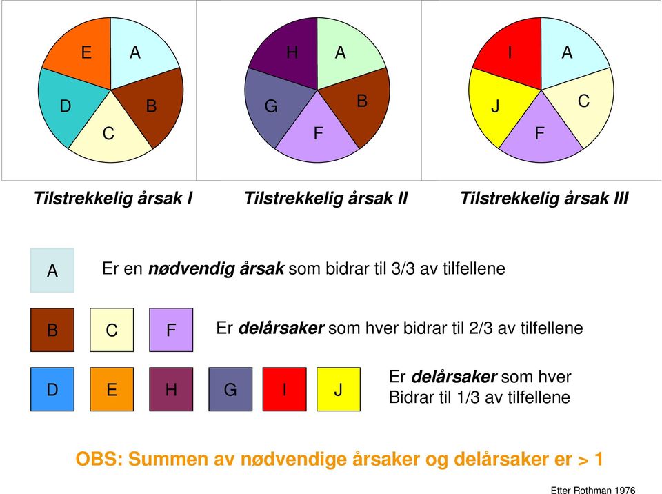 r delårsaker som hver bidrar til 2/3 av tilfellene D H G I J r delårsaker som hver