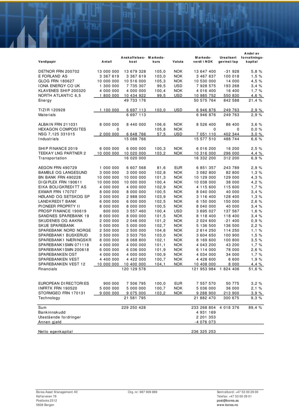 193 268 3,4 % KLAVENES SHIP 200320 4 000 000 4 000 000 100,4 NOK 4 016 400 16 400 1,7 % NORTH ATLANTIC 6,5 1 800 000 10 434 922 99,5 USD 10 985 752 550 830 4,6 % Energy 49 733 176 50 575 764 842 588