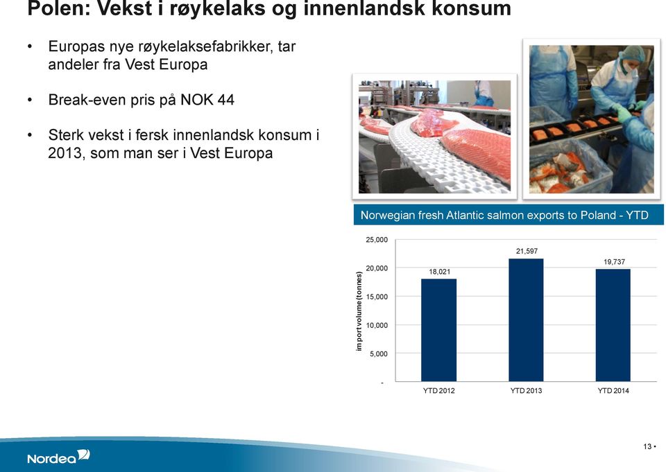 man ser i Vest Europa Norwegian fresh Atlantic salmon exports to Poland - YTD 25,000 import