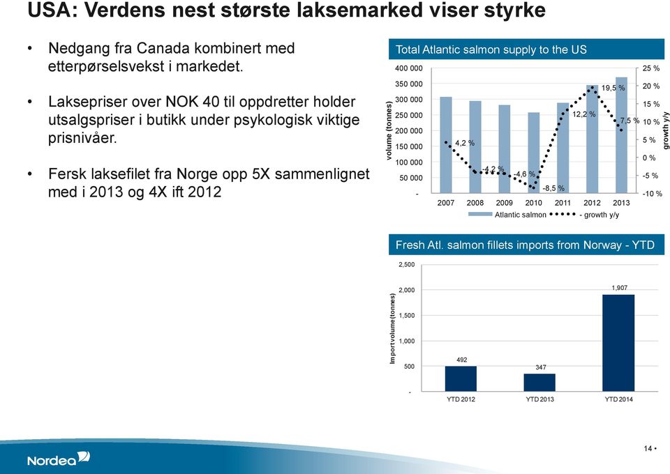 Fersk laksefilet fra Norge opp 5X sammenlignet med i 2013 og 4X ift 2012 volume (tonnes) Total Atlantic salmon supply to the US 400 000 25 % 350 000 300 000 250 000 200 000 150 000