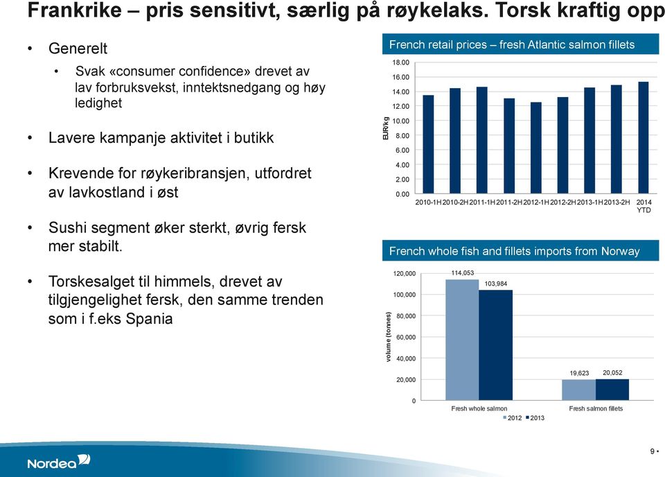 00 Lavere kampanje aktivitet i butikk EUR/k g 10.00 8.00 6.00 Krevende for røykeribransjen, utfordret av lavkostland i øst Sushi segment øker sterkt, øvrig fersk mer stabilt. 4.00 2.00 0.