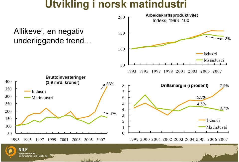 kroner) 50 1993 1995 1997 1999 2001 2003 2005 2007 33% -7% 200 150 100 50 8 7 6 5 4 3 2 1 0