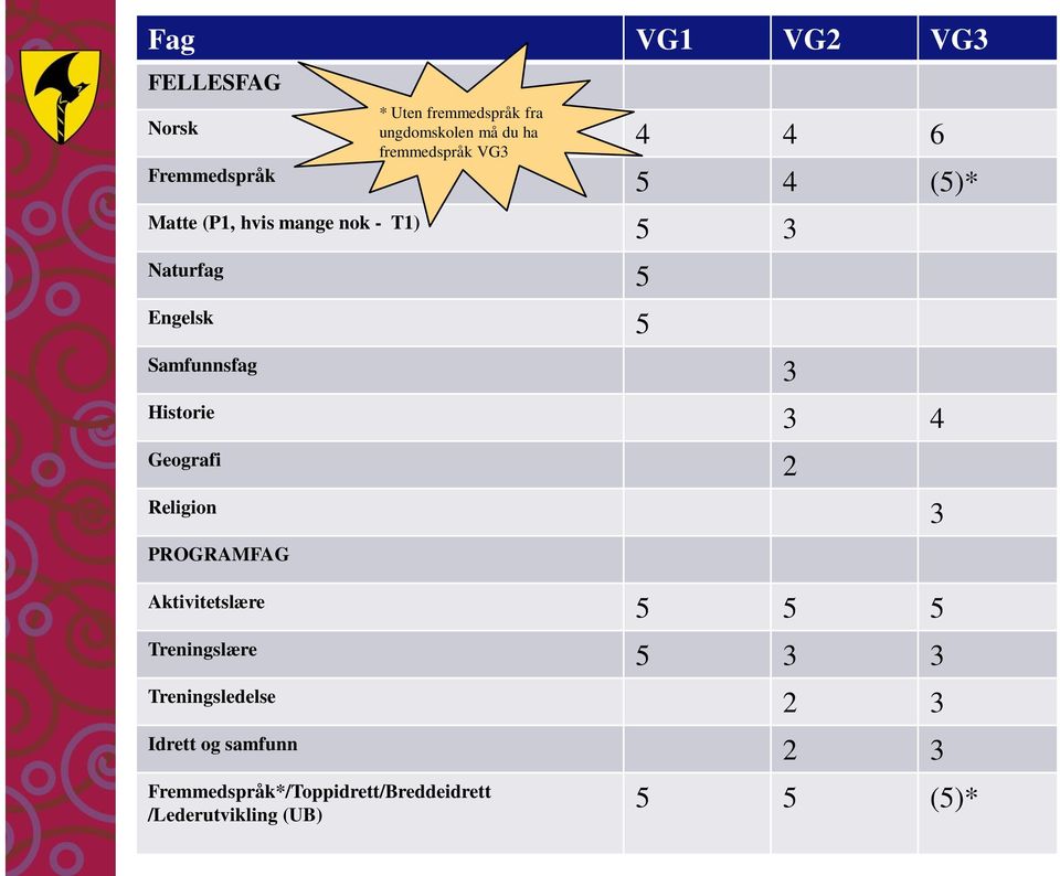 Historie 3 4 Geografi 2 Religion 3 PROGRAMFAG Aktivitetslære 5 5 5 Treningslære 5 3 3