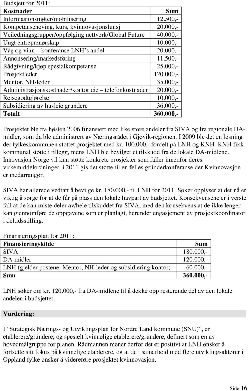 000,- Mentor, NH-leder 35.000,- Administrasjonskostnader/kontorleie telefonkostnader 20.000,- Reisegodtgjørelse 10.000,- Subsidiering av husleie gründere 36.000,- Totalt 360.