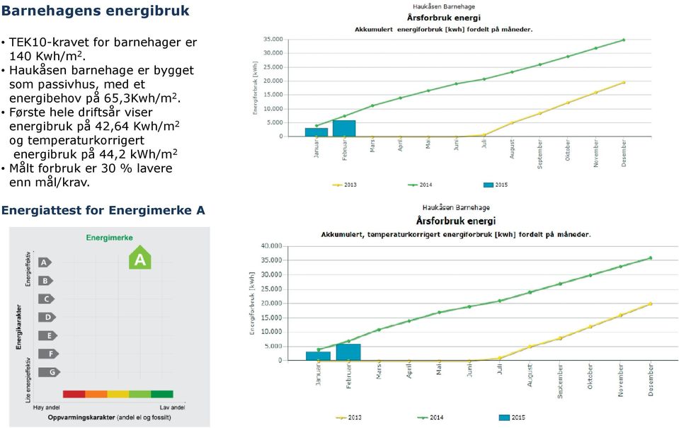 Første hele driftsår viser energibruk på 42,64 Kwh/m 2 og temperaturkorrigert