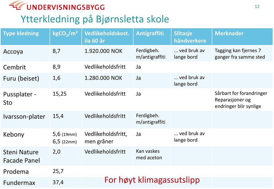 .. ved bruk av lange bord Pussplater - Sto Merknader 12 Tagging kan fjernes 7 ganger fra samme sted 15,25 Vedlikeholdsfritt Ja Sårbart for forandringer Reparasjoner og endringer blir