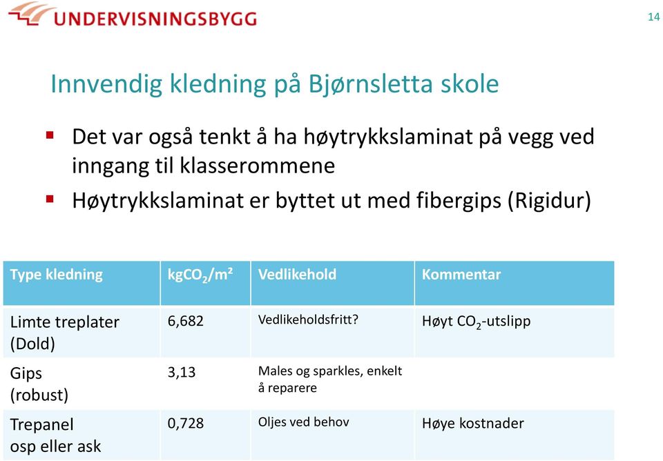 /m² Vedlikehold Kommentar Limte treplater (Dold) Gips (robust) Trepanel osp eller ask 6,682