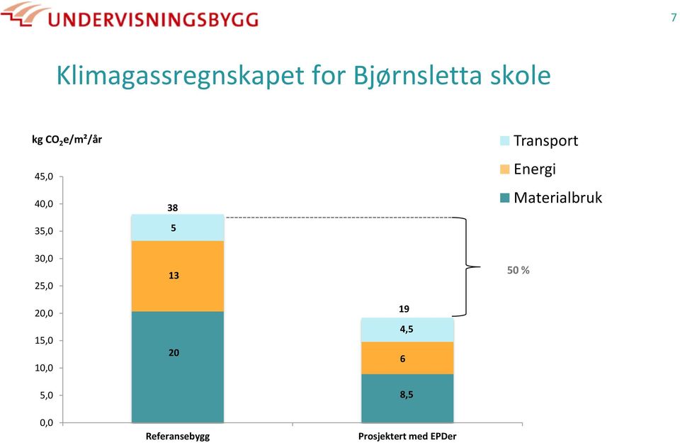 Transport Energi Materialbruk 50 % 20,0 15,0 10,0