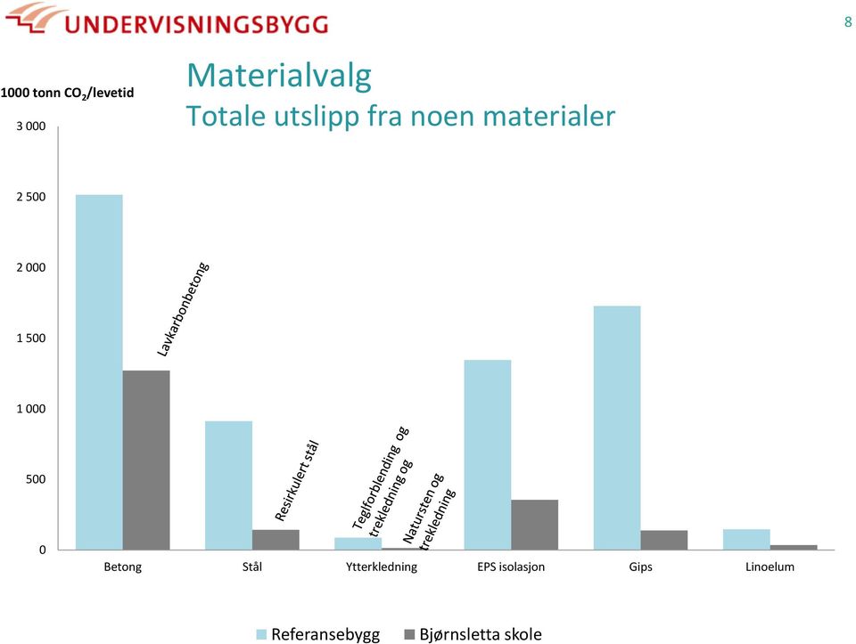 500 1 000 500 0 Betong Stål Ytterkledning EPS