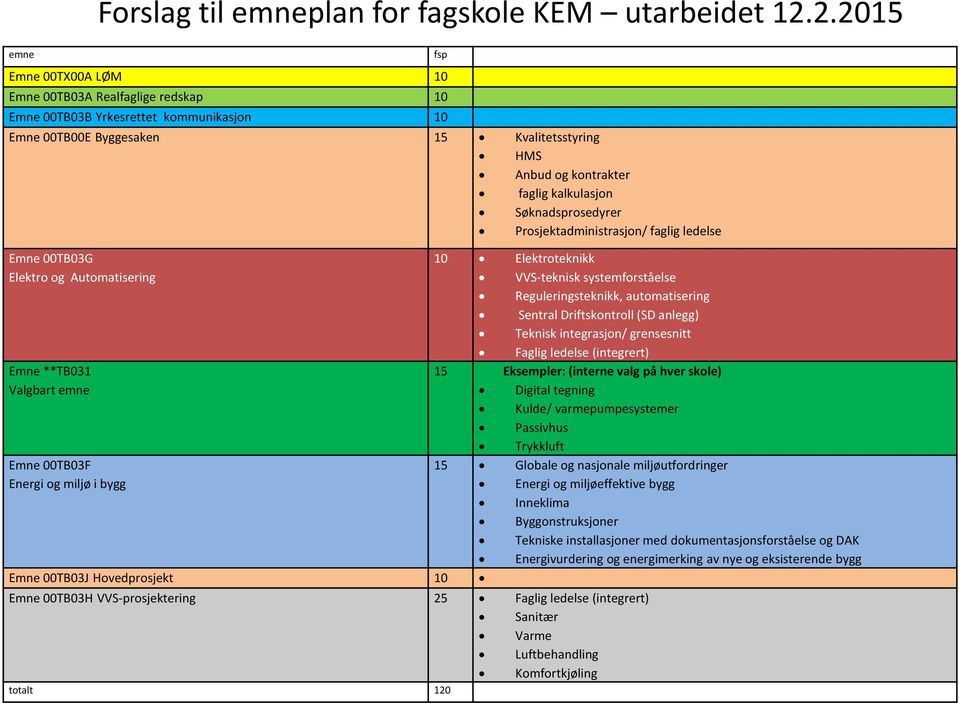 Søknadsprosedyrer Prosjektadministrasjon/ faglig ledelse fsp Emne 00TB03G 10 Elektroteknikk Elektro og Automatisering VVS-teknisk systemforståelse Reguleringsteknikk, automatisering Sentral