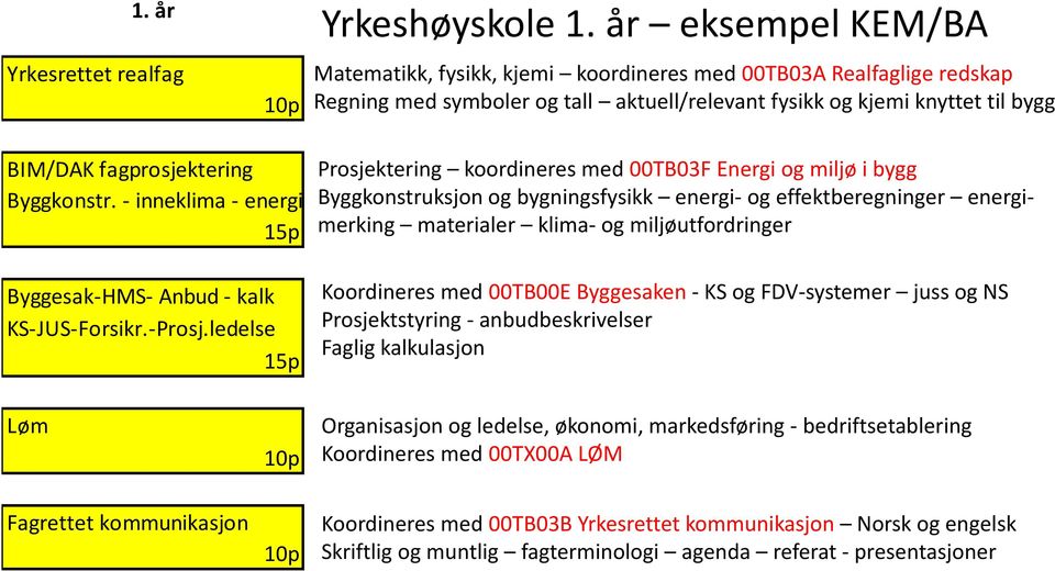 Byggkonstr. - inneklima - energi 15p Byggesak-HMS- Anbud - kalk KS-JUS-Forsikr.-Prosj.