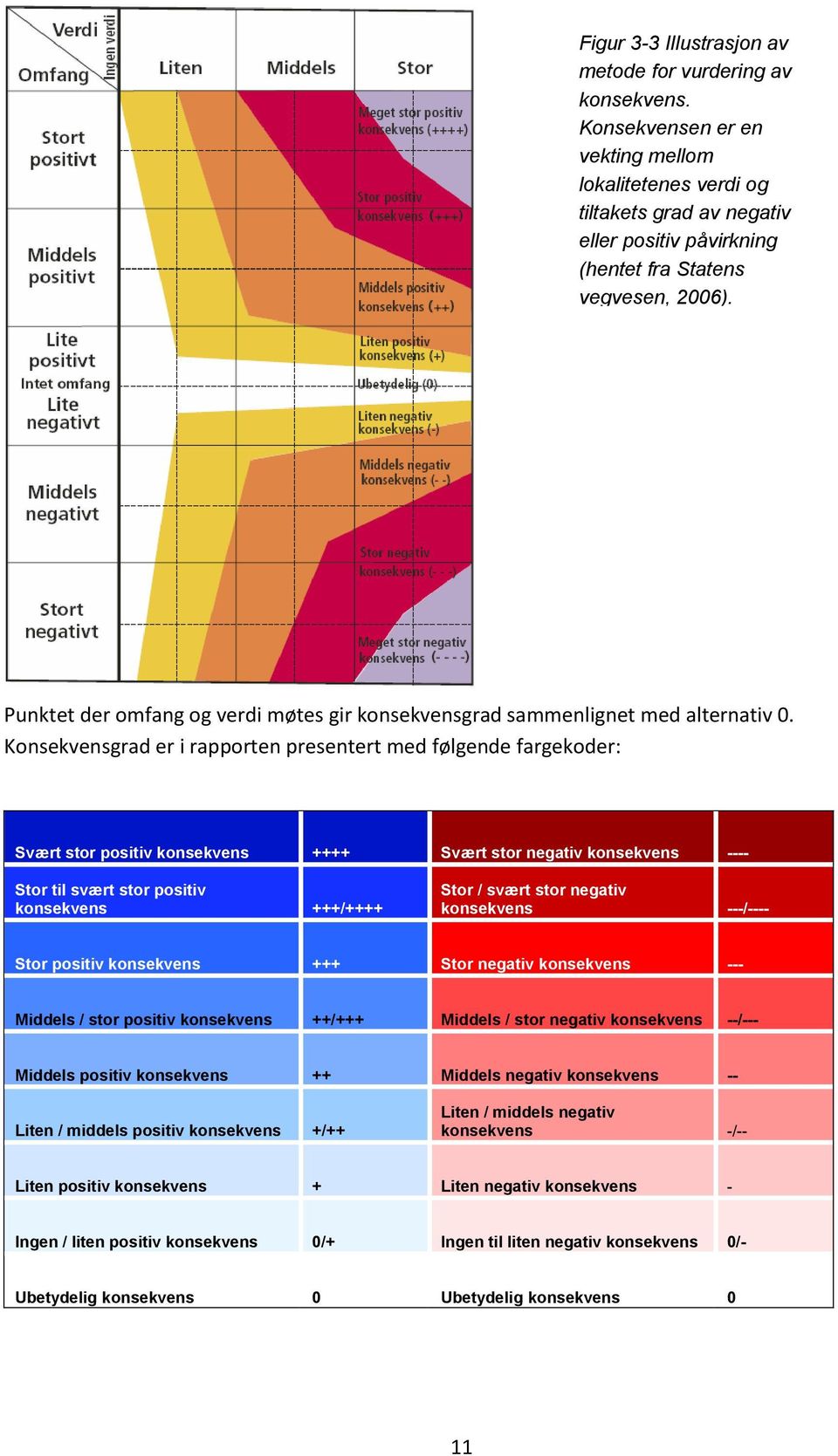 Konsekvensgrad er i rapporten presentert med følgende fargekoder: Svært stor positiv konsekvens ++++ Svært stor negativ konsekvens Stor til svært stor positiv konsekvens +++/++++ Stor / svært stor